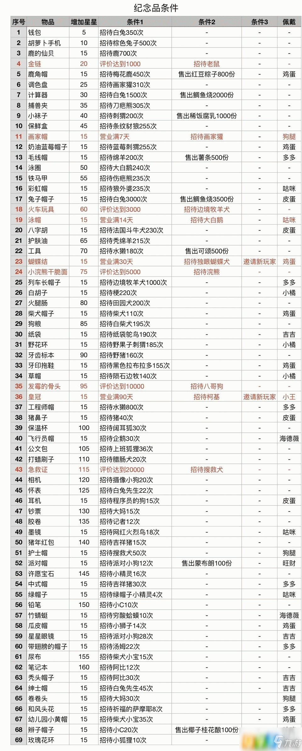 动物餐厅纪念品怎么解锁 纪念品解锁方法介绍