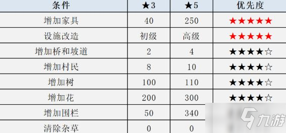 动物之森岛屿评价怎么提升_快速提升岛屿评价方法介绍